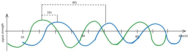 Example of 2 signals where one follows the other with a lag
