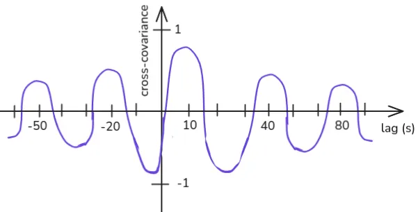 Graph of cross-covariance
