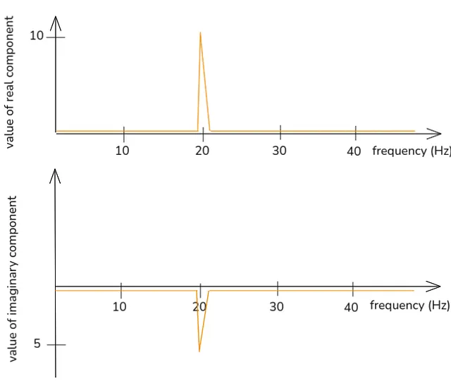Graph of cross spectrum