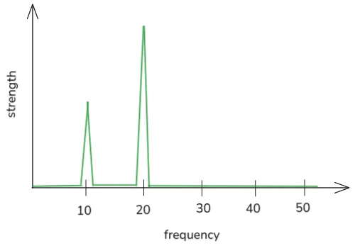 Examples of frequencies from fourier transform