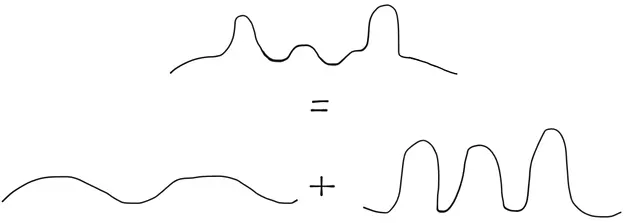 Fourier transform example