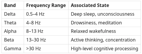 Table of frequency ranges of brain signal