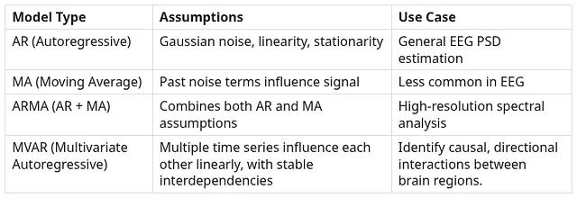 Table of common parametric models in EEG